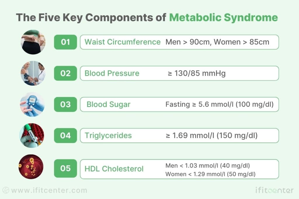 what are the five signs of metabolic syndrome