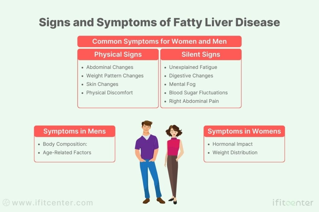 Signs and Symptoms of Fatty Liver Disease