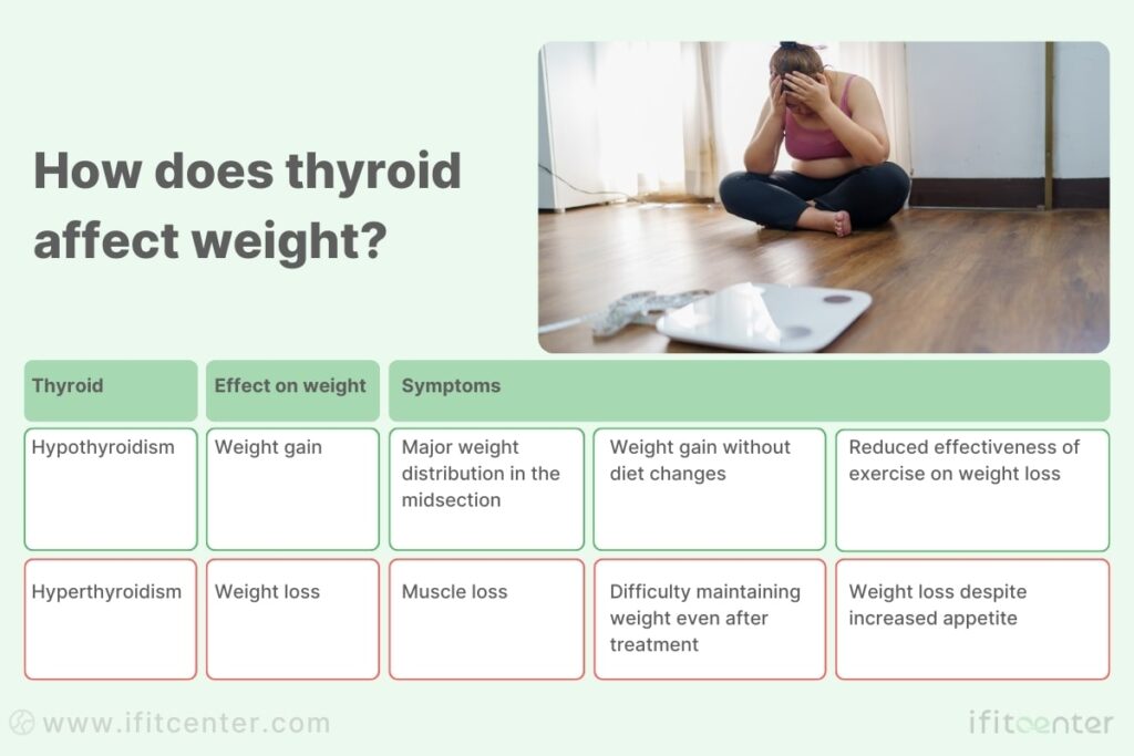 How does thyroid
affect weight?