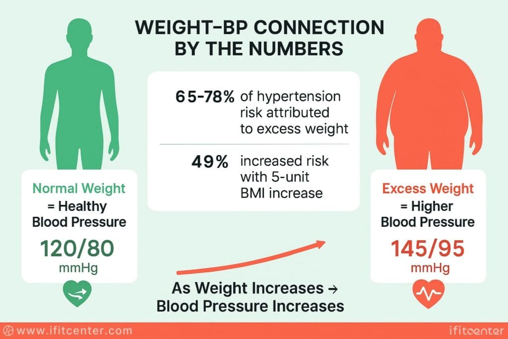 the connection between obesity and hypertension