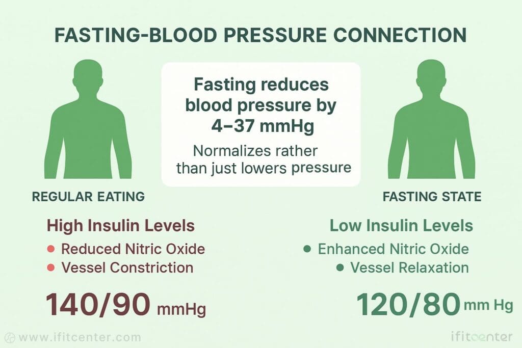 is fasting good for high blood pressure