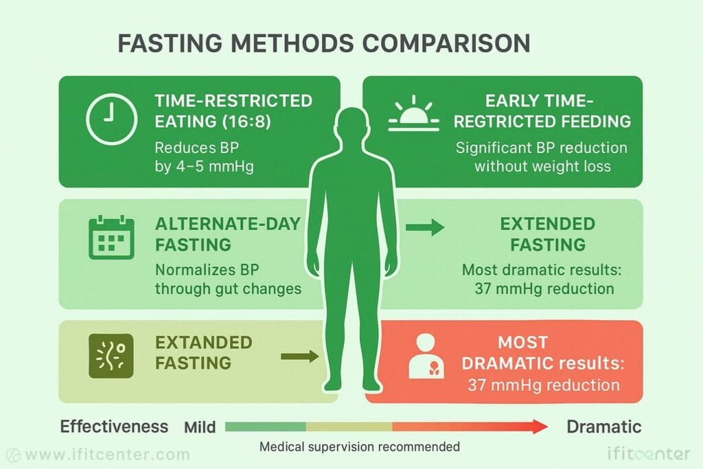 Best intermittent fasting for blood pressure